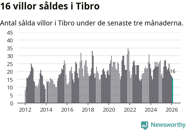 Graf: Antal sålda villor i Tibro kommun