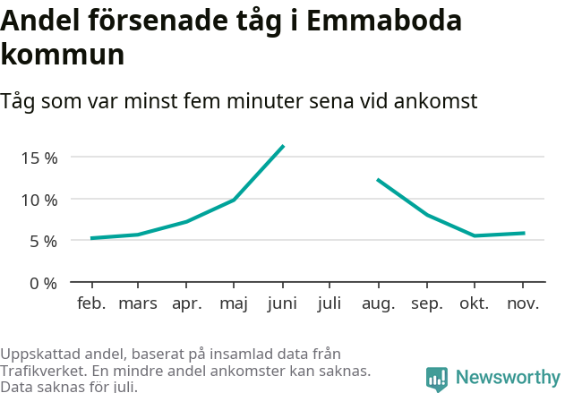 Graf över andel försenade tåg per månad