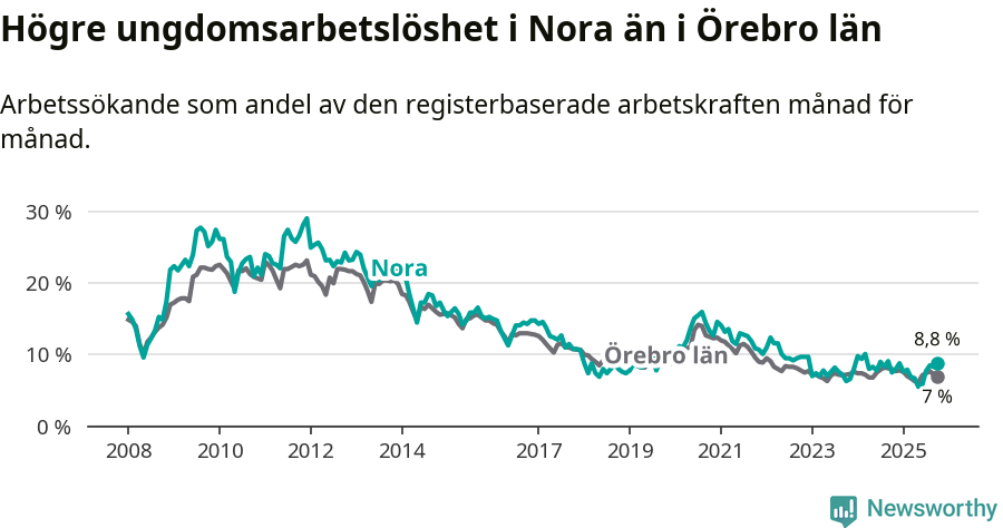 Graf: Arbetslöshet bland unga i Nora kommun och Örebro län