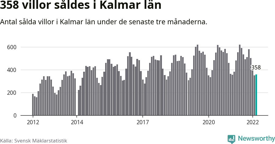 Graf: Antal sålda villor i Kalmar län