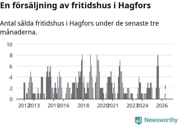 Graf: Antal sålda fritidshus i Hagfors kommun