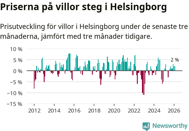 Graf: Prisutveckling för villor i Helsingborgs kommun