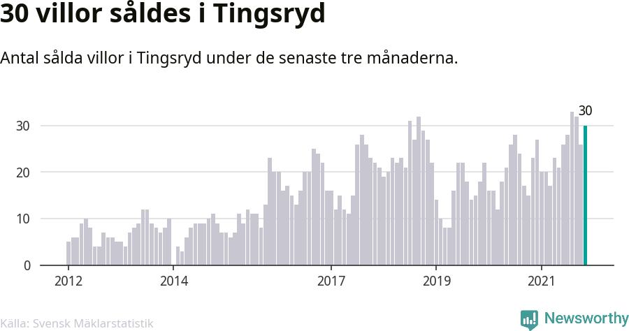 Graf: Antal sålda villor i Tingsryds kommun