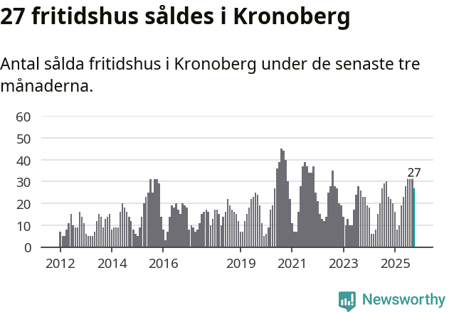 Graf: Antal sålda fritidshus i Kronobergs län