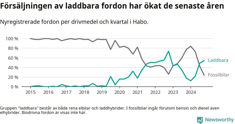 Graf: Andel laddbara bilar av alla nyregistreringar över tid