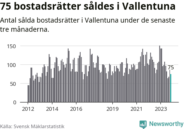 Graf: Antal sålda bostadsrätter i Vallentuna kommun