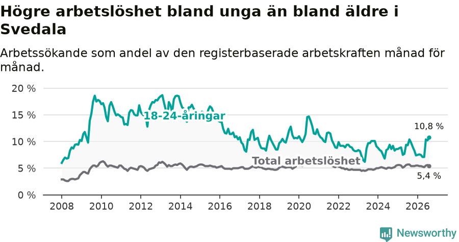 Graf: Skillnad i arbetslöshet mellan unga och hela befolkningen i Svedala kommun
