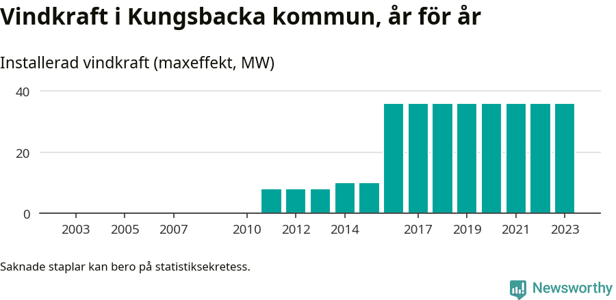 stapeldiagram som visar den totala installerade effekten från år till år.