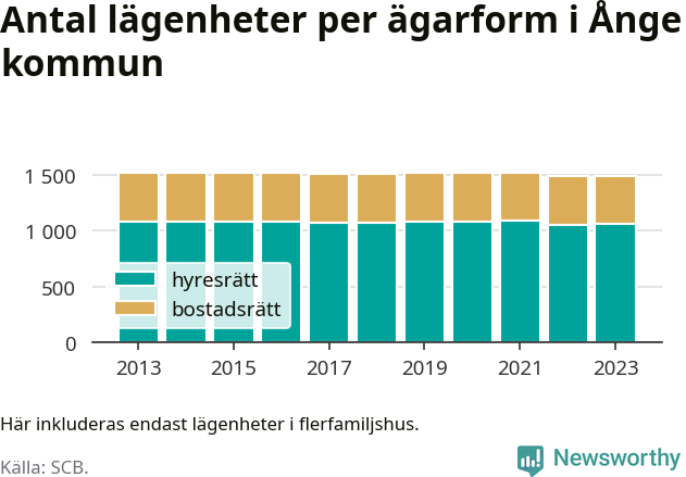 stapeldiagram över fördelningen mellan bostadsrätter och hyresrätter