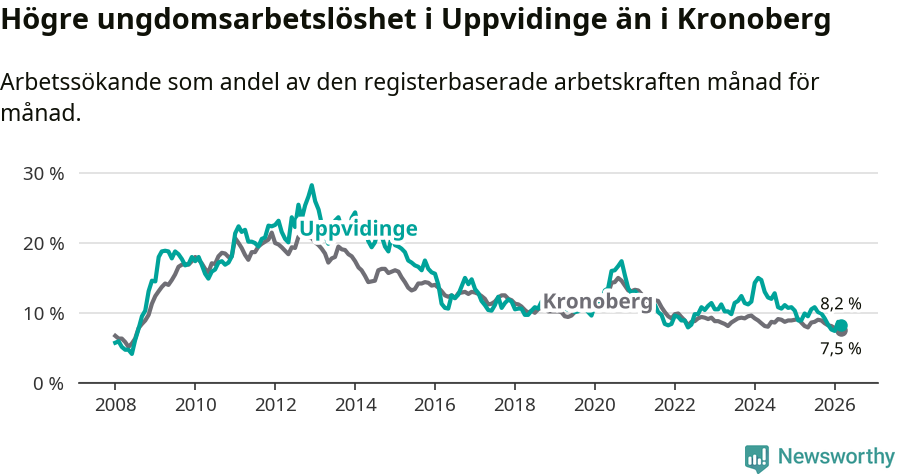 Graf: Arbetslöshet bland unga i Uppvidinge kommun och Kronobergs län