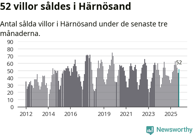 Graf: Antal sålda villor i Härnösands kommun