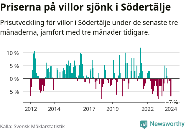 Graf: Prisutveckling för villor i Södertälje kommun