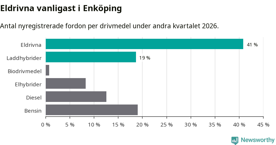 Graf: Antal nyregistrerade fordon per drivmedel