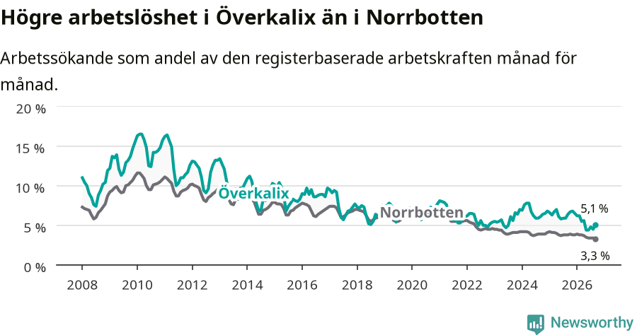 Graf: Arbetslöshet i Överkalix kommun och Norrbottens län