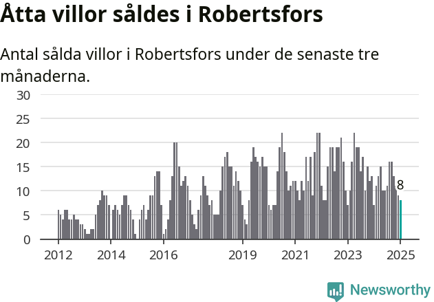 Graf: Antal sålda villor i Robertsfors kommun