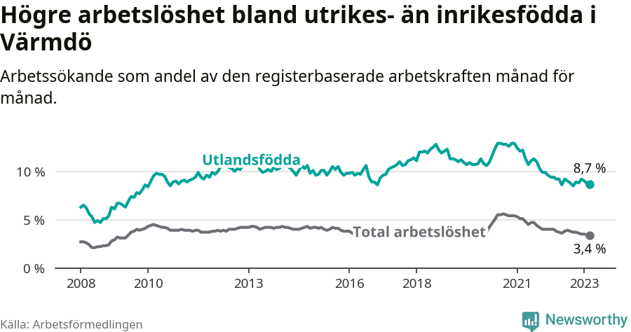 Graf: Skillnad i arbetslöshet mellan utrikesfödda och hela befolkningen i Värmdö kommun
