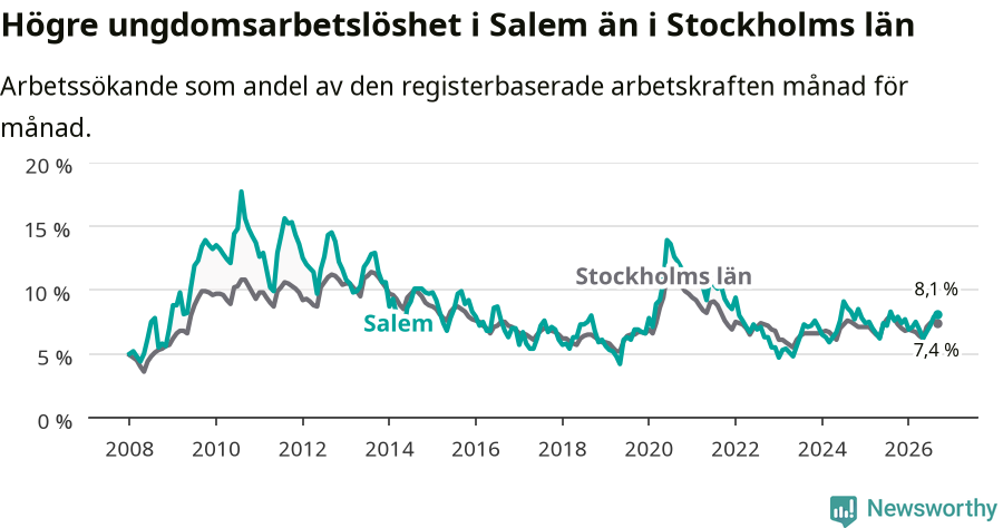 Graf: Arbetslöshet bland unga i Salems kommun och Stockholms län
