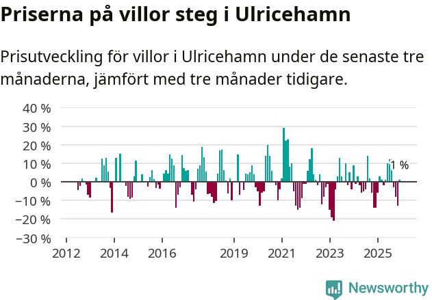 Graf: Prisutveckling för villor i Ulricehamns kommun