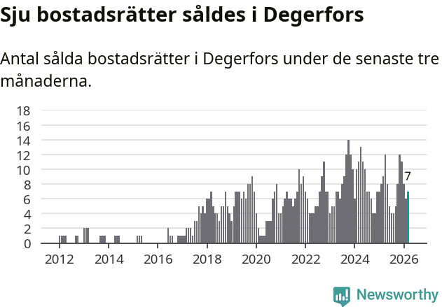 Graf: Antal sålda bostadsrätter i Degerfors kommun