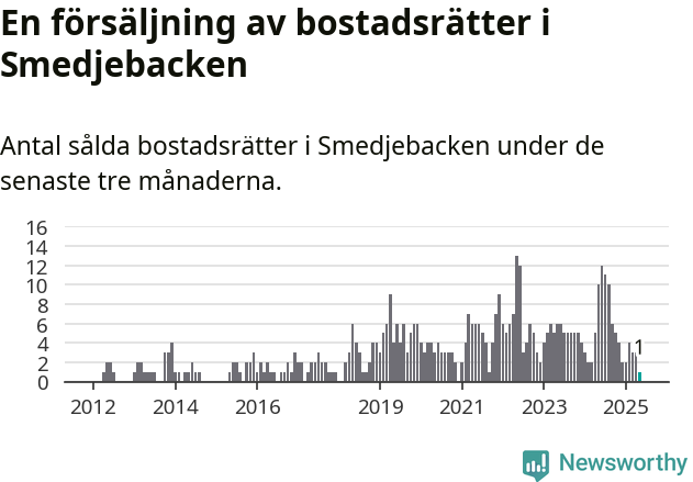 Graf: Antal sålda bostadsrätter i Smedjebackens kommun