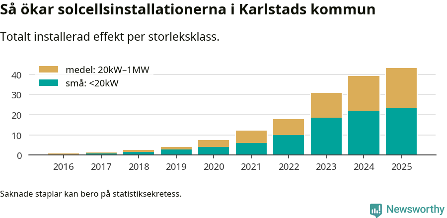 stapeldiagram som visar hur den totala effekten växer från år till år.