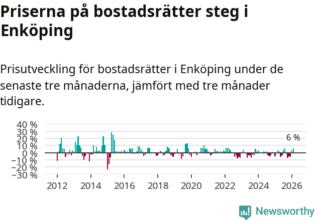 Graf: Prisutveckling för bostadsrätter i Enköpings kommun