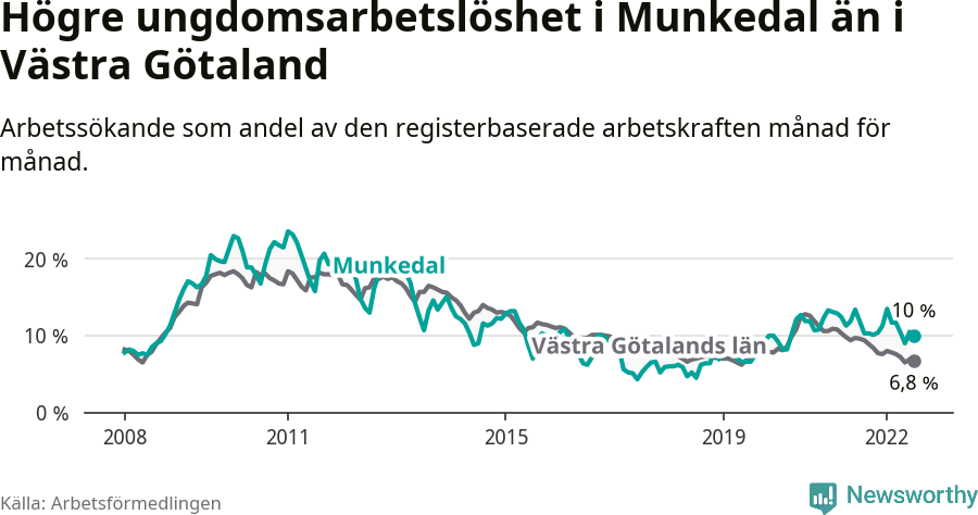 Graf: Arbetslöshet bland unga i Munkedals kommun och Västra Götalands län