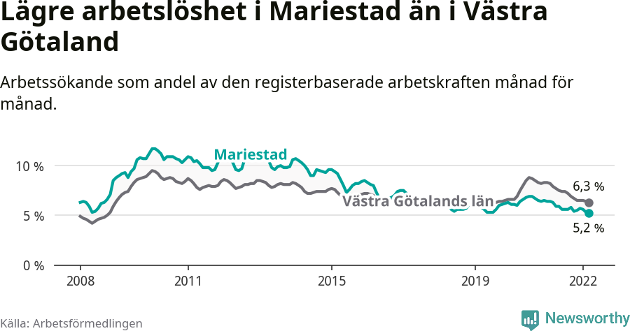 Graf: Arbetslöshet i Mariestads kommun och Västra Götalands län