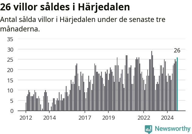 Graf: Antal sålda villor i Härjedalens kommun