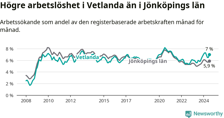 Graf: Arbetslöshet i Vetlanda kommun och Jönköpings län