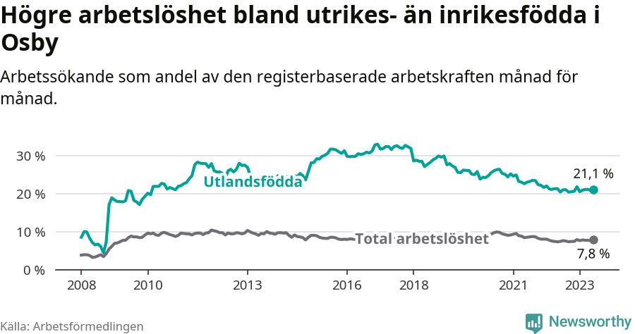 Graf: Skillnad i arbetslöshet mellan utrikesfödda och hela befolkningen i Osby kommun