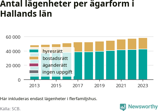 stapeldiagram över fördelningen mellan bostadsrätter och hyresrätter