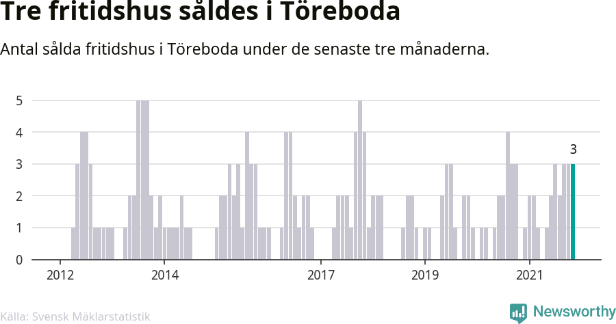 Graf: Antal sålda fritidshus i Töreboda kommun