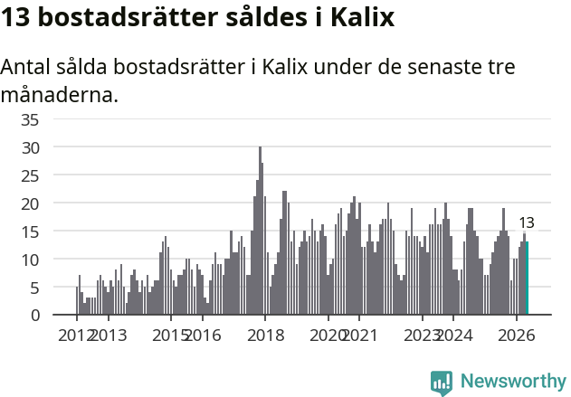 Graf: Antal sålda bostadsrätter i Kalix kommun