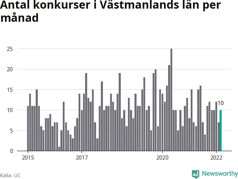 Graf: Antal konkurser per månad i Västmanlands län