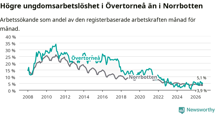 Graf: Arbetslöshet bland unga i Övertorneå kommun och Norrbottens län