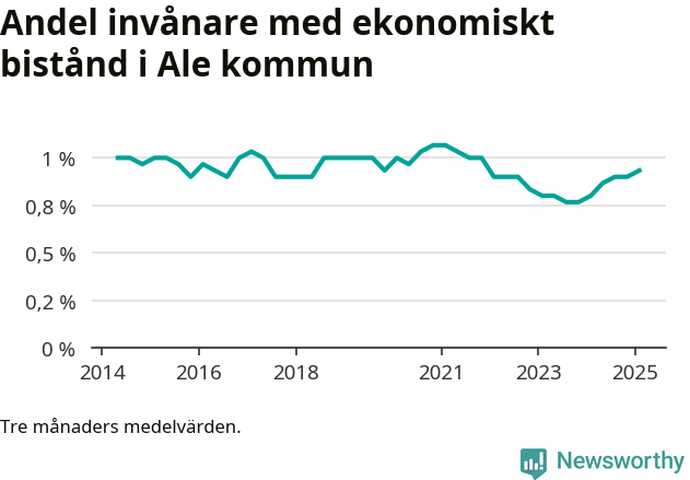 Graf över andelen biståndstagare per tremånadersperiod