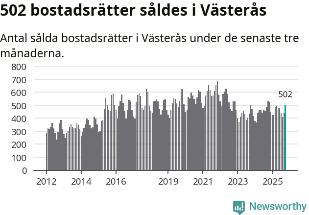 Graf: Antal sålda bostadsrätter i Västerås kommun