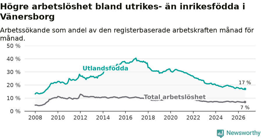 Graf: Skillnad i arbetslöshet mellan utrikesfödda och hela befolkningen i Vänersborgs kommun