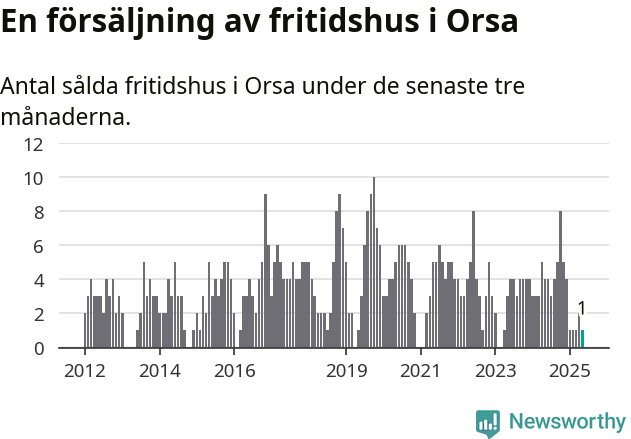 Graf: Antal sålda fritidshus i Orsa kommun