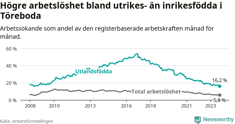 Graf: Skillnad i arbetslöshet mellan utrikesfödda och hela befolkningen i Töreboda kommun