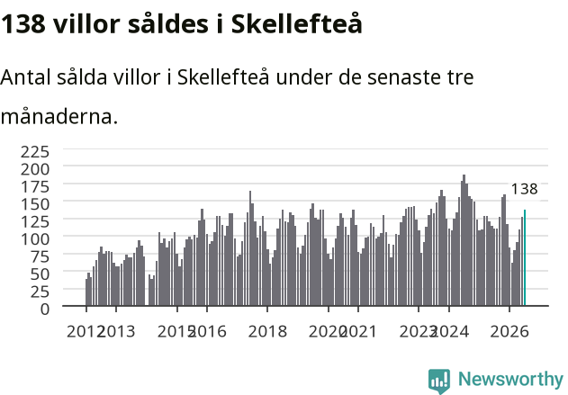 Graf: Antal sålda villor i Skellefteå kommun
