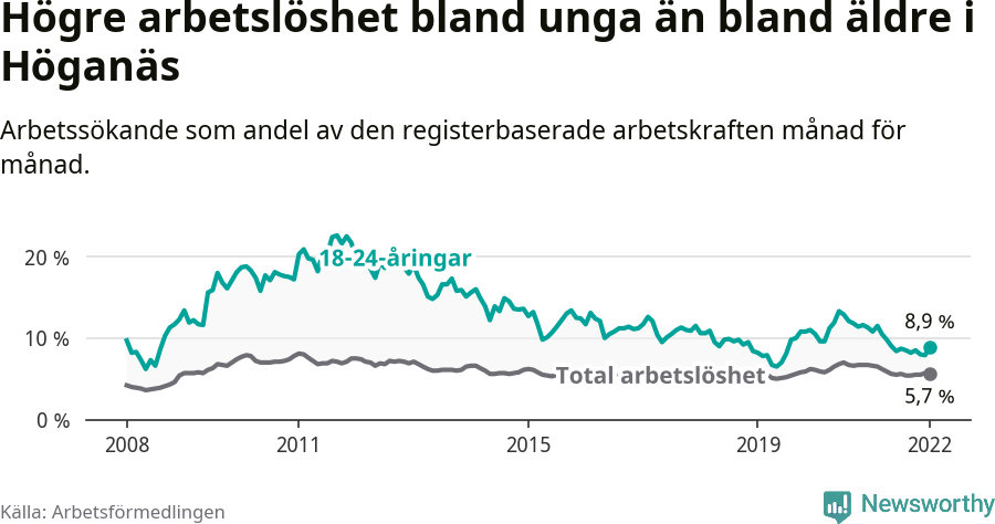 Graf: Skillnad i arbetslöshet mellan unga och hela befolkningen i Höganäs kommun