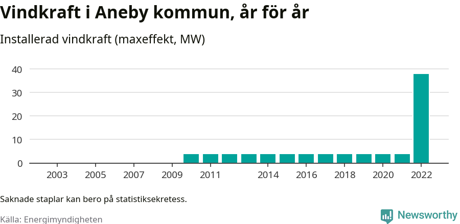 stapeldiagram som visar den totala installerade effekten från år till år.