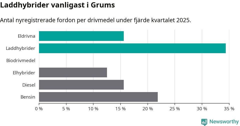 Graf: Antal nyregistrerade fordon per drivmedel