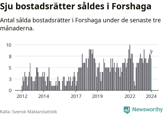 Graf: Antal sålda bostadsrätter i Forshaga kommun