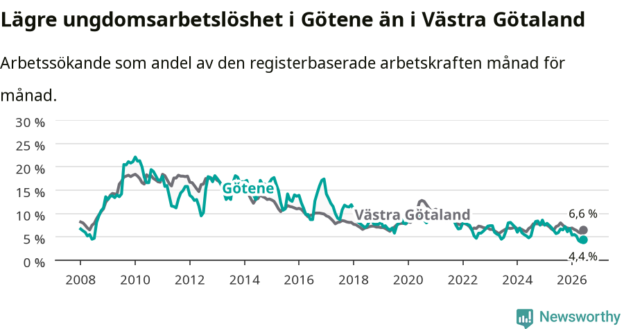 Graf: Arbetslöshet bland unga i Götene kommun och Västra Götalands län