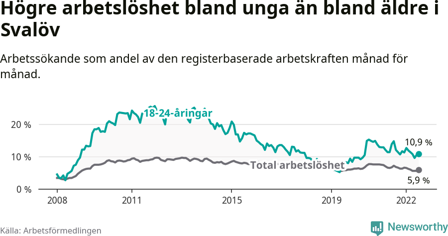 Graf: Skillnad i arbetslöshet mellan unga och hela befolkningen i Svalövs kommun