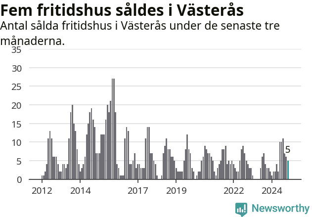 Graf: Antal sålda fritidshus i Västerås kommun