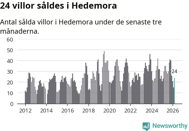 Graf: Antal sålda villor i Hedemora kommun